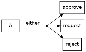 digraph either {
branch[label=either, shape=point];
A -> branch[arrowhead=none, label=either];
branch -> {approve request reject};
}