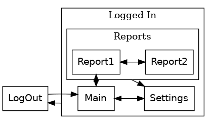 digraph hsl {
compound=true;

LogOut

  LogOut -> Main;
subgraph cluster_app {
  label="Logged In";
  Main -> Settings [dir=both];
  Main -> Report1[ltail="cluster_app"];
  Report1 -> {Main Settings}[ltail="cluster_reports"];

  subgraph cluster_reports {
    label=Reports
    Report1;
    Report2;
    Report1 -> Report2[dir=both];
  }
}
Main -> LogOut[ltail="cluster_app"];
}