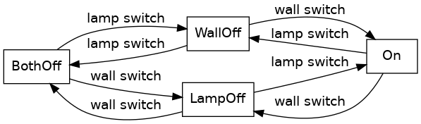 digraph StateMachine {
  {rank=same; WallOff; LampOff}
  {rank=max; On}
  {rank=source; BothOff}
  {BothOff On} -> WallOff[label="lamp switch"];
  {BothOff On} -> LampOff[label="wall switch"];
  WallOff -> BothOff[label="lamp switch"];
  WallOff -> On[label="wall switch"];
  LampOff -> On[label="lamp switch"];
  LampOff -> BothOff[label="wall switch"];
}