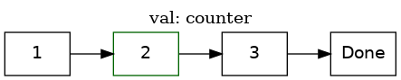 digraph Error {
label="val: counter"
1 2 3;
2[color="darkgreen"];
1 -> 2 -> 3 -> Done;
}
