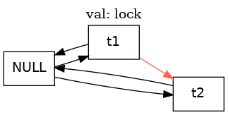 digraph LockCantBeStolen {
rankdir=TB;
label="val: lock";
NULL -> {t1 t2};
{t1 t2} -> NULL;
t1 -> t2[color=tomato];
}